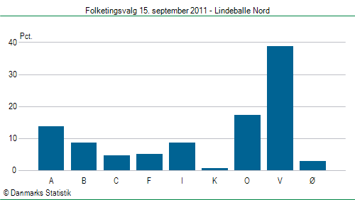 Folketingsvalg torsdag 15. september 2011