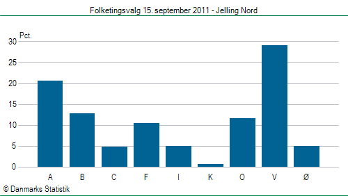 Folketingsvalg torsdag 15. september 2011