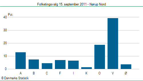 Folketingsvalg torsdag 15. september 2011