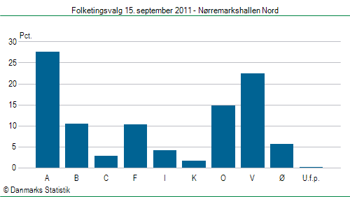 Folketingsvalg torsdag 15. september 2011