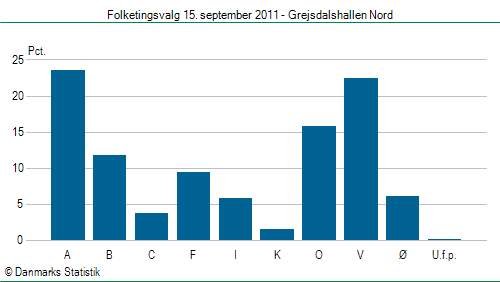 Folketingsvalg torsdag 15. september 2011