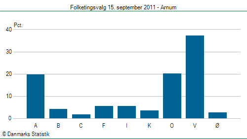 Folketingsvalg torsdag 15. september 2011