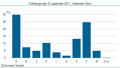 Folketingsvalg torsdag 15. september 2011