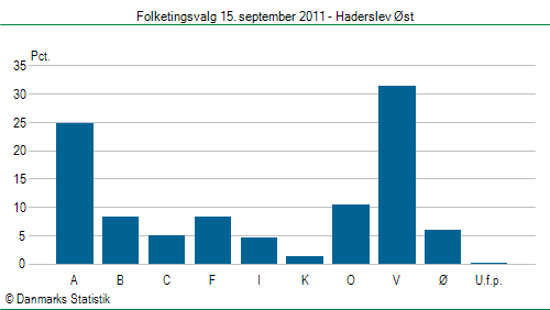 Folketingsvalg torsdag 15. september 2011