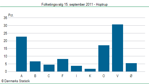 Folketingsvalg torsdag 15. september 2011