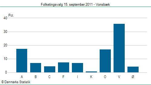 Folketingsvalg torsdag 15. september 2011