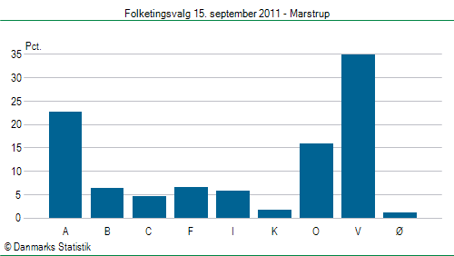 Folketingsvalg torsdag 15. september 2011