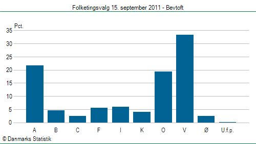 Folketingsvalg torsdag 15. september 2011