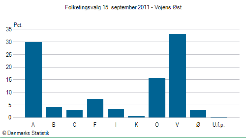 Folketingsvalg torsdag 15. september 2011