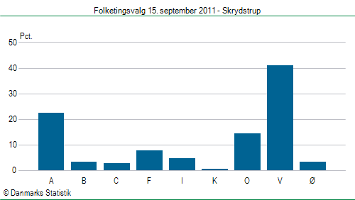 Folketingsvalg torsdag 15. september 2011