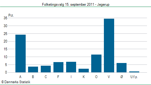 Folketingsvalg torsdag 15. september 2011