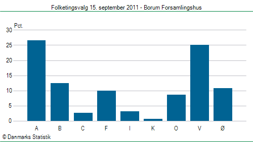 Folketingsvalg torsdag 15. september 2011