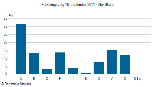 Folketingsvalg torsdag 15. september 2011