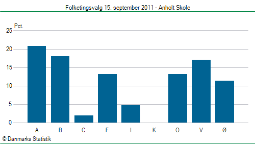 Folketingsvalg torsdag 15. september 2011