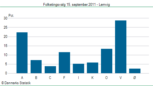 Folketingsvalg torsdag 15. september 2011