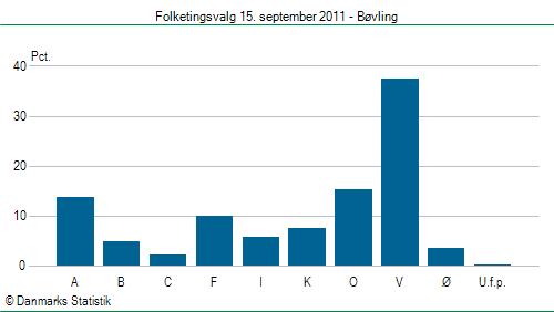 Folketingsvalg torsdag 15. september 2011