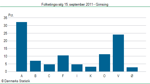 Folketingsvalg torsdag 15. september 2011