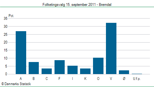 Folketingsvalg torsdag 15. september 2011