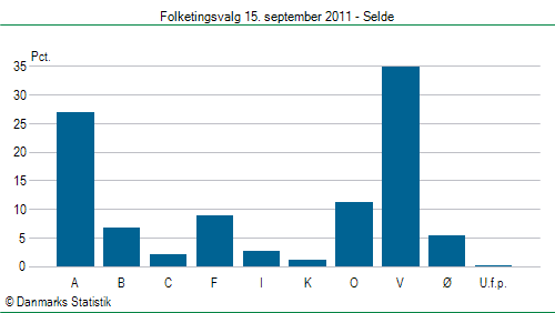 Folketingsvalg torsdag 15. september 2011