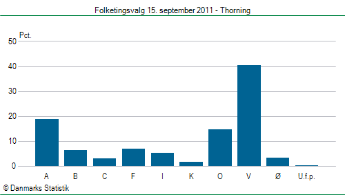 Folketingsvalg torsdag 15. september 2011