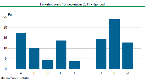 Folketingsvalg torsdag 15. september 2011