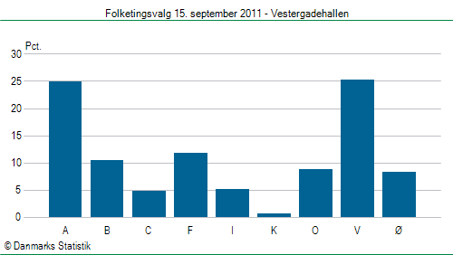 Folketingsvalg torsdag 15. september 2011