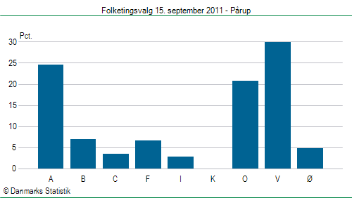 Folketingsvalg torsdag 15. september 2011