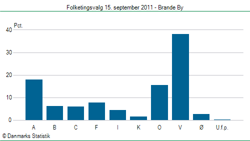 Folketingsvalg torsdag 15. september 2011