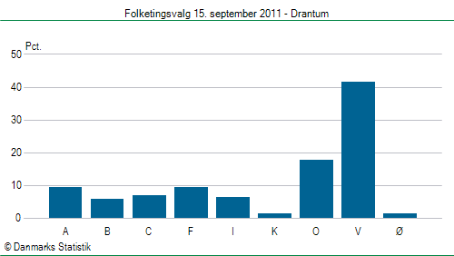 Folketingsvalg torsdag 15. september 2011