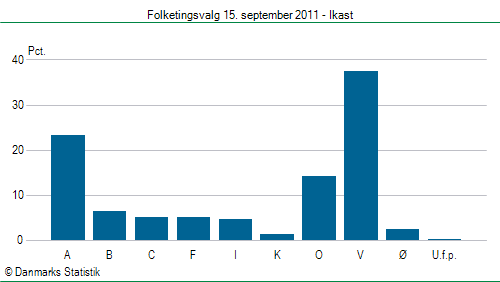 Folketingsvalg torsdag 15. september 2011