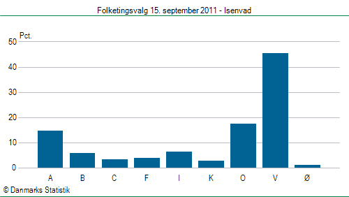 Folketingsvalg torsdag 15. september 2011