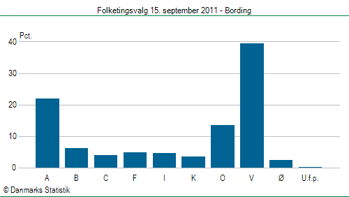 Folketingsvalg torsdag 15. september 2011