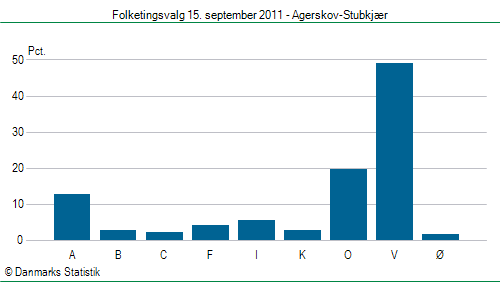 Folketingsvalg torsdag 15. september 2011