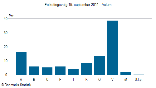 Folketingsvalg torsdag 15. september 2011