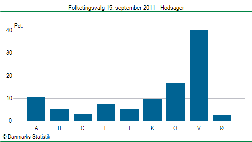 Folketingsvalg torsdag 15. september 2011