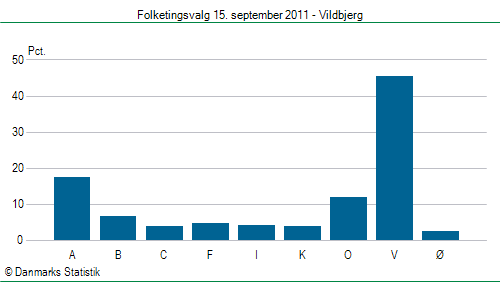 Folketingsvalg torsdag 15. september 2011