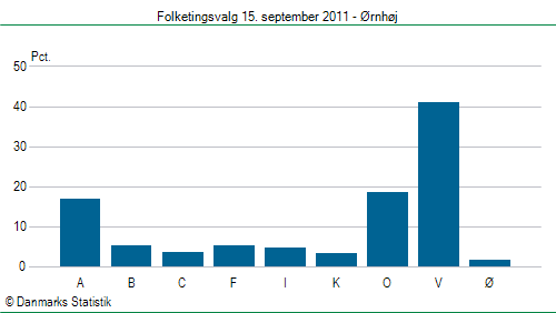 Folketingsvalg torsdag 15. september 2011