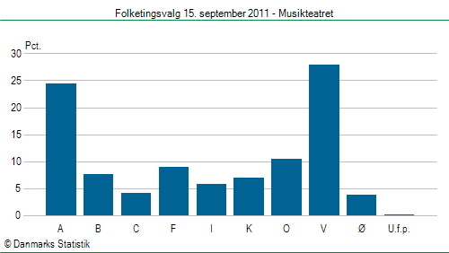 Folketingsvalg torsdag 15. september 2011