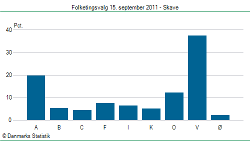 Folketingsvalg torsdag 15. september 2011