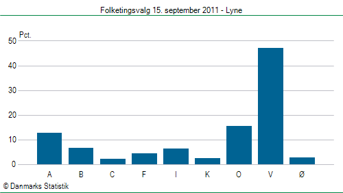 Folketingsvalg torsdag 15. september 2011