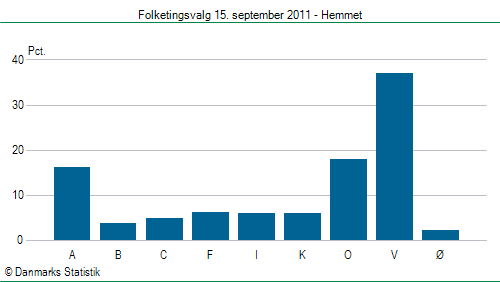 Folketingsvalg torsdag 15. september 2011