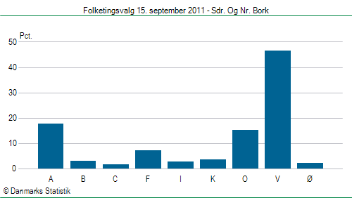 Folketingsvalg torsdag 15. september 2011