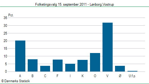 Folketingsvalg torsdag 15. september 2011