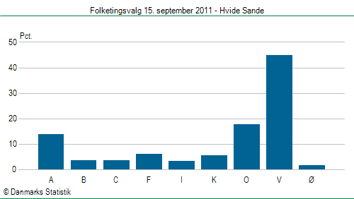 Folketingsvalg torsdag 15. september 2011