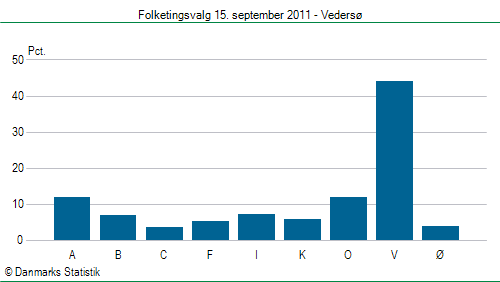 Folketingsvalg torsdag 15. september 2011