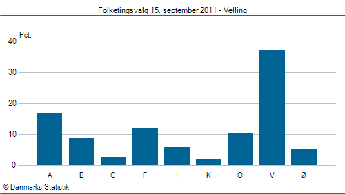 Folketingsvalg torsdag 15. september 2011