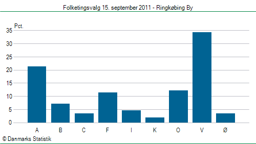 Folketingsvalg torsdag 15. september 2011