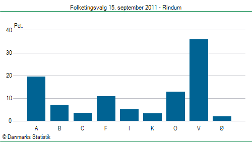 Folketingsvalg torsdag 15. september 2011