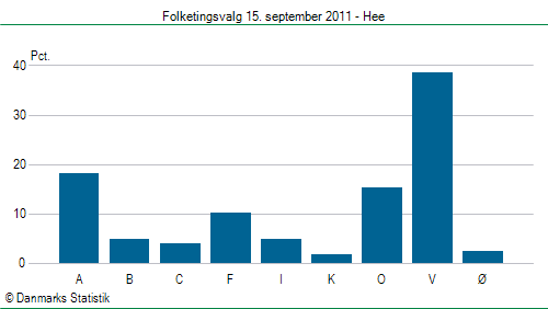 Folketingsvalg torsdag 15. september 2011