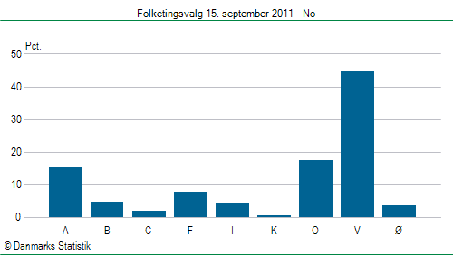 Folketingsvalg torsdag 15. september 2011